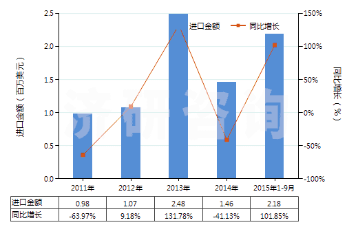 2011-2015年9月中國乙內(nèi)酰脲及其衍生物(HS29332100)進(jìn)口總額及增速統(tǒng)計